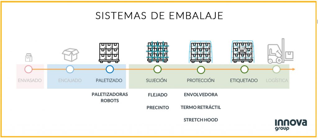 sistemas de embalaje de palets  para industrias