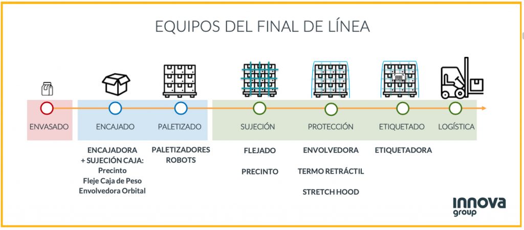 encajado y paletizado automático de palets