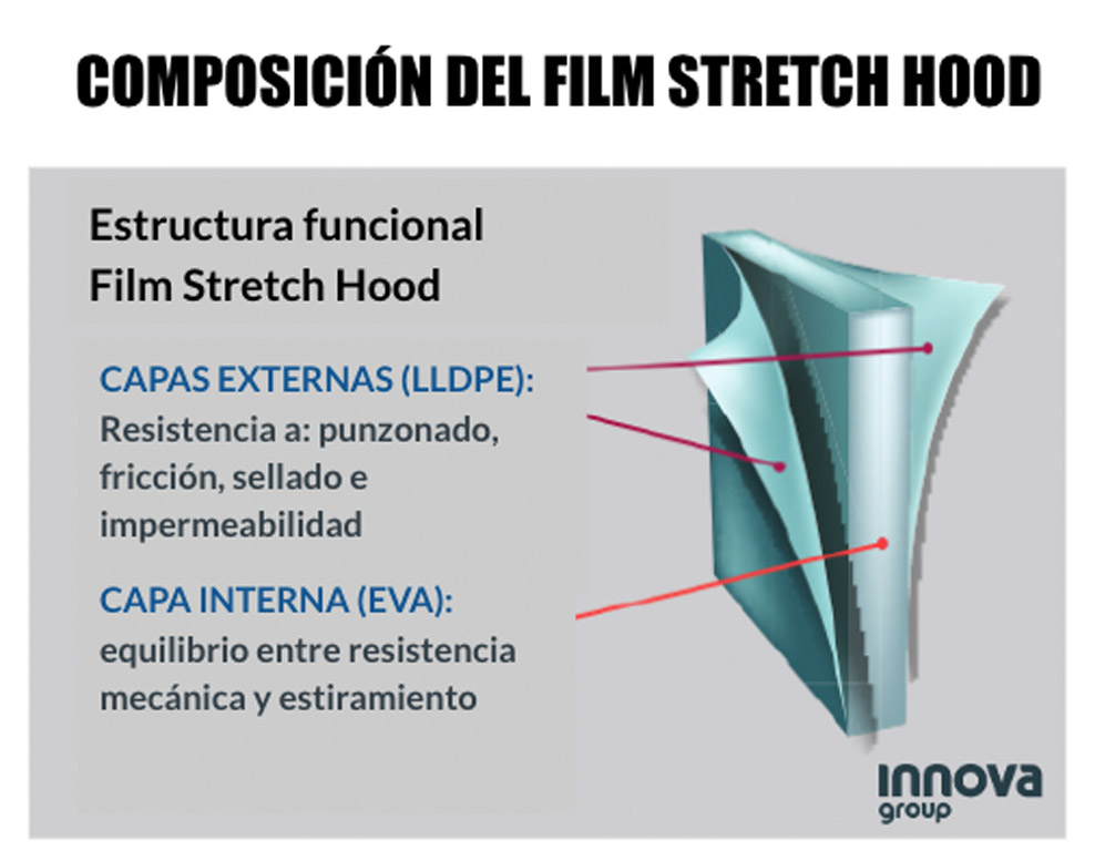 ¿Qué tipo de film utiliza Stretch Hood?