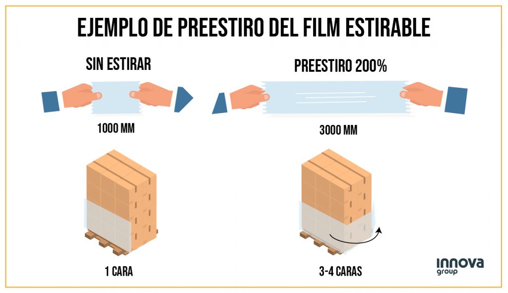 Infografía ejemplo de la estirabilidad de un film con preestiro de 200%