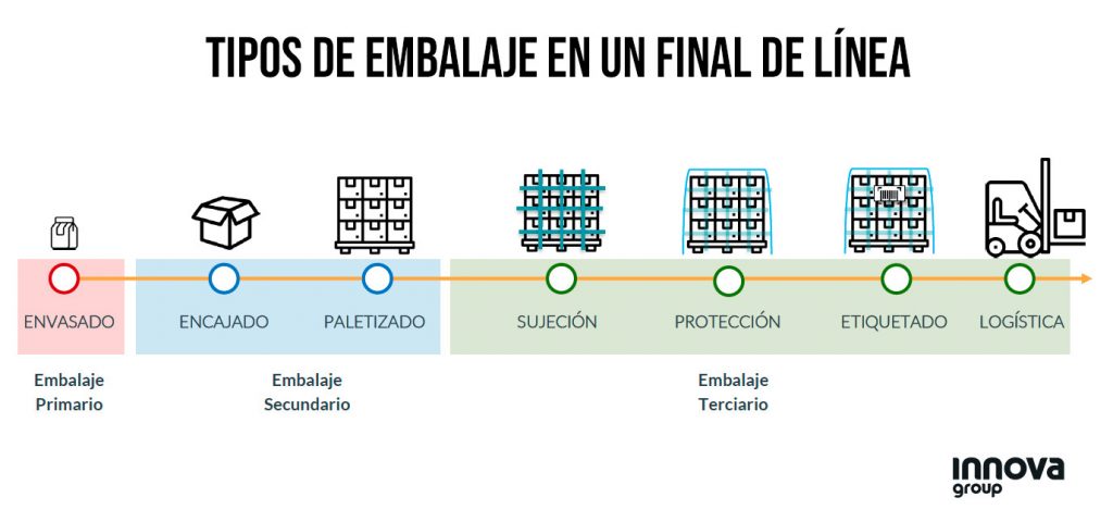 Tipos de embalaje en un final de linea